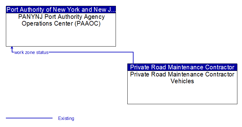 PANYNJ Port Authority Agency Operations Center (PAAOC) to Private Road Maintenance Contractor Vehicles Interface Diagram