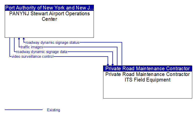 PANYNJ Stewart Airport Operations Center to Private Road Maintenance Contractor ITS Field Equipment Interface Diagram