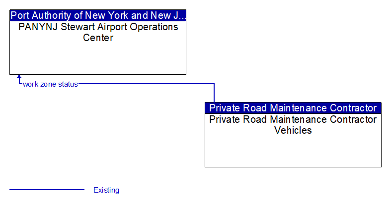 PANYNJ Stewart Airport Operations Center to Private Road Maintenance Contractor Vehicles Interface Diagram