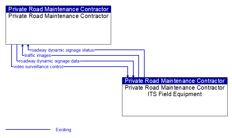 Private Road Maintenance Contractor to Private Road Maintenance Contractor ITS Field Equipment Interface Diagram