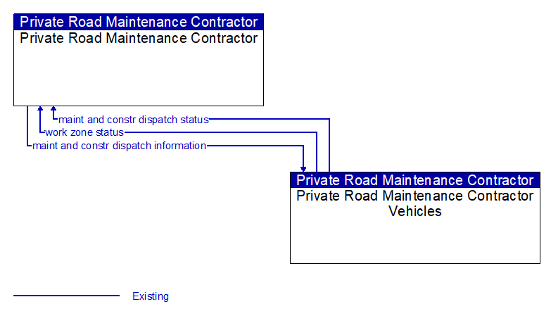 Private Road Maintenance Contractor to Private Road Maintenance Contractor Vehicles Interface Diagram