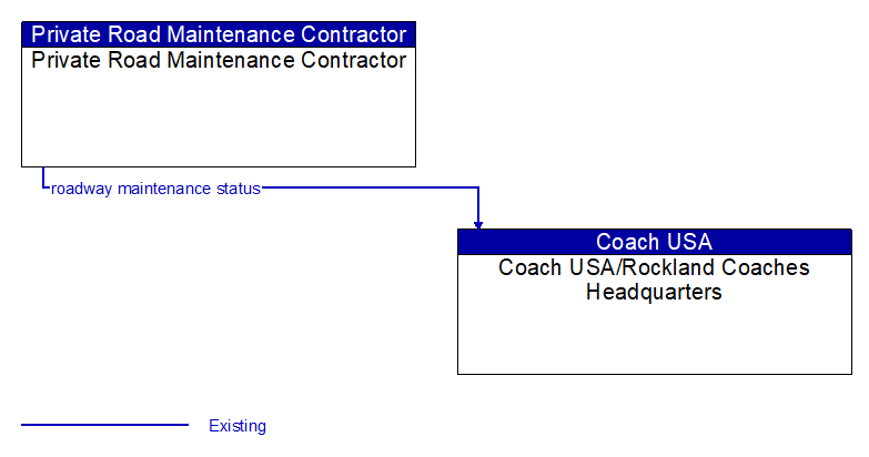 Private Road Maintenance Contractor to Coach USA/Rockland Coaches Headquarters Interface Diagram