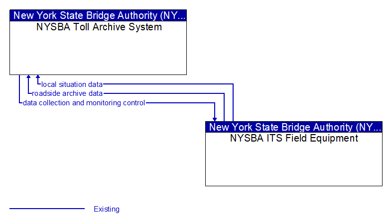 NYSBA Toll Archive System to NYSBA ITS Field Equipment Interface Diagram