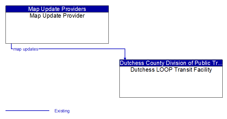 Map Update Provider to Dutchess LOOP Transit Facility Interface Diagram