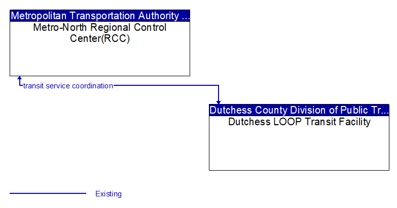 Metro-North Regional Control Center(RCC) to Dutchess LOOP Transit Facility Interface Diagram