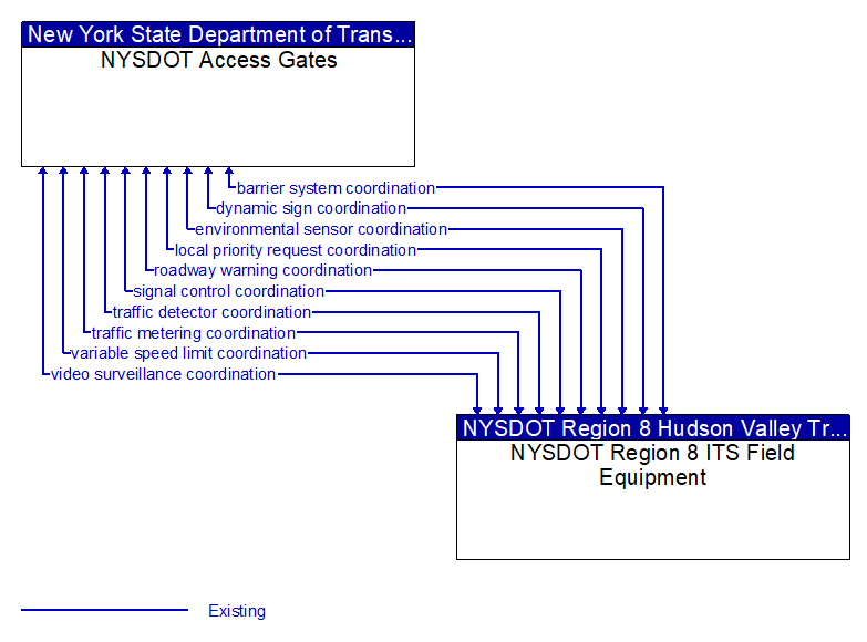 NYSDOT Access Gates to NYSDOT Region 8 ITS Field Equipment Interface Diagram