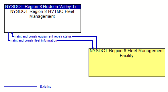 NYSDOT Region 8 HVTMC Fleet Management to NYSDOT Region 8 Fleet Management Facility Interface Diagram