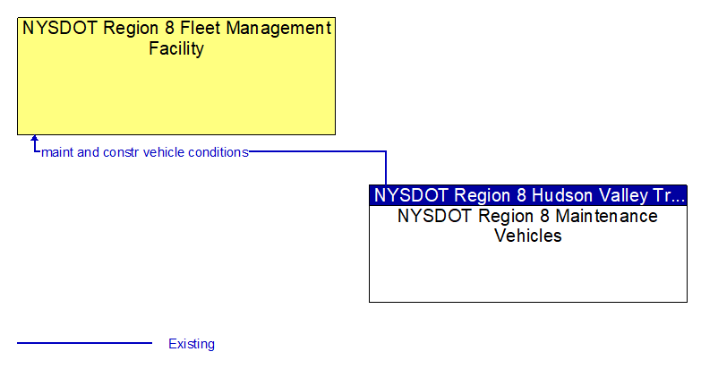 NYSDOT Region 8 Fleet Management Facility to NYSDOT Region 8 Maintenance Vehicles Interface Diagram