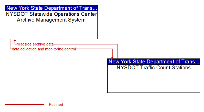 NYSDOT Statewide Operations Center Archive Management System to NYSDOT Traffic Count Stations Interface Diagram