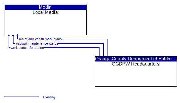 Local Media to OCDPW Headquarters Interface Diagram