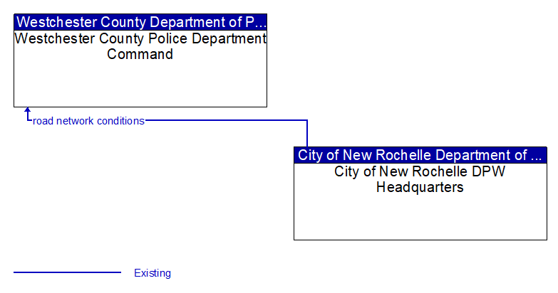 Westchester County Police Department Command to City of New Rochelle DPW Headquarters Interface Diagram