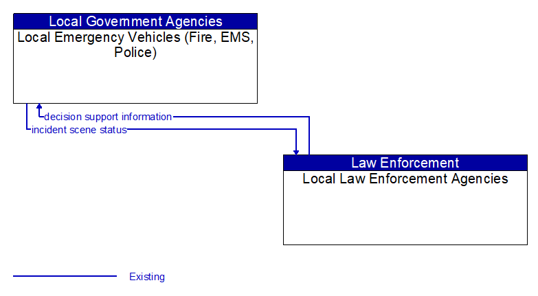 Local Emergency Vehicles (Fire, EMS, Police) to Local Law Enforcement Agencies Interface Diagram