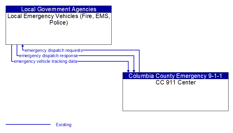 Local Emergency Vehicles (Fire, EMS, Police) to CC 911 Center Interface Diagram