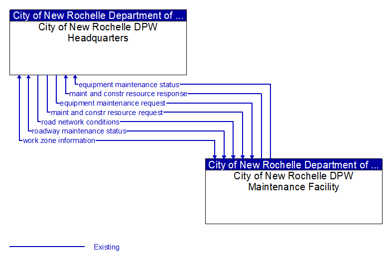 City of New Rochelle DPW Headquarters to City of New Rochelle DPW Maintenance Facility Interface Diagram