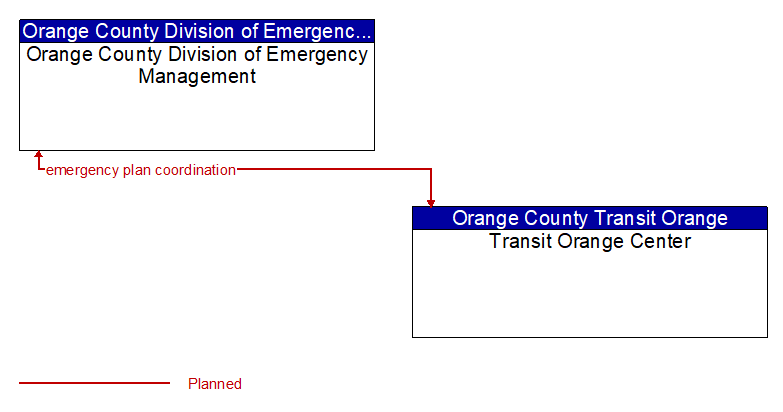 Orange County Division of Emergency Management to Transit Orange Center Interface Diagram