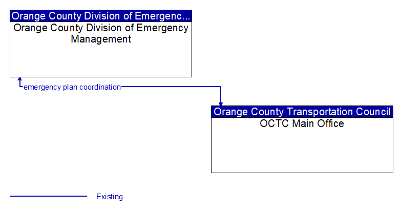 Orange County Division of Emergency Management to OCTC Main Office Interface Diagram