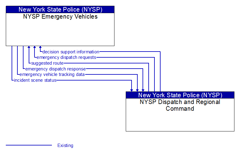 NYSP Emergency Vehicles to NYSP Dispatch and Regional Command Interface Diagram