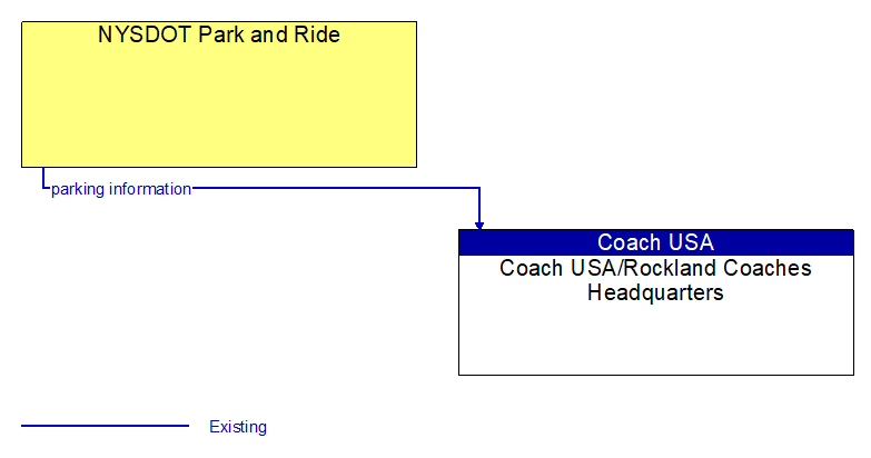 NYSDOT Park and Ride to Coach USA/Rockland Coaches Headquarters Interface Diagram