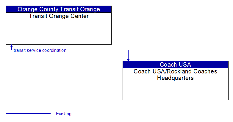 Transit Orange Center to Coach USA/Rockland Coaches Headquarters Interface Diagram