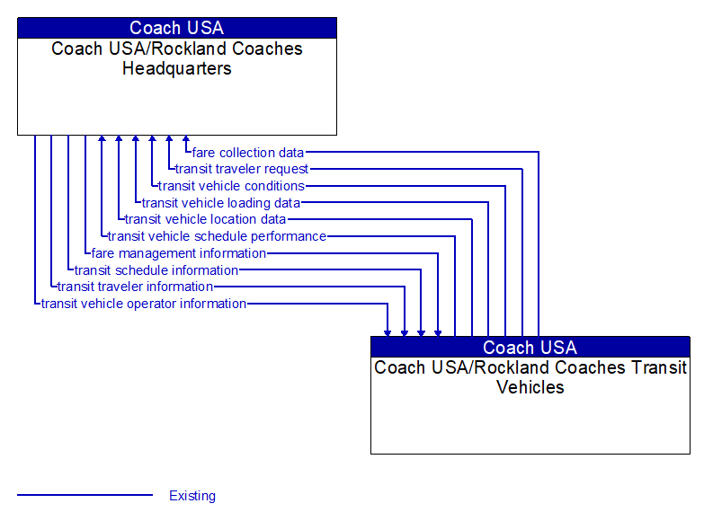 Coach USA/Rockland Coaches Headquarters to Coach USA/Rockland Coaches Transit Vehicles Interface Diagram