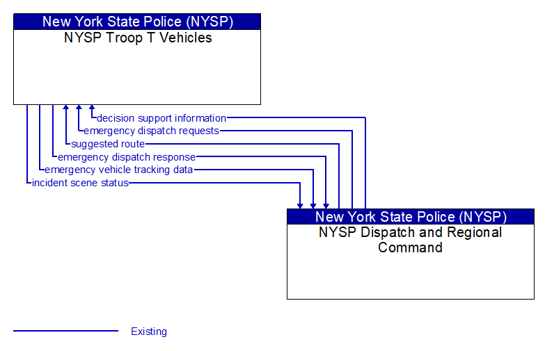 NYSP Troop T Vehicles to NYSP Dispatch and Regional Command Interface Diagram