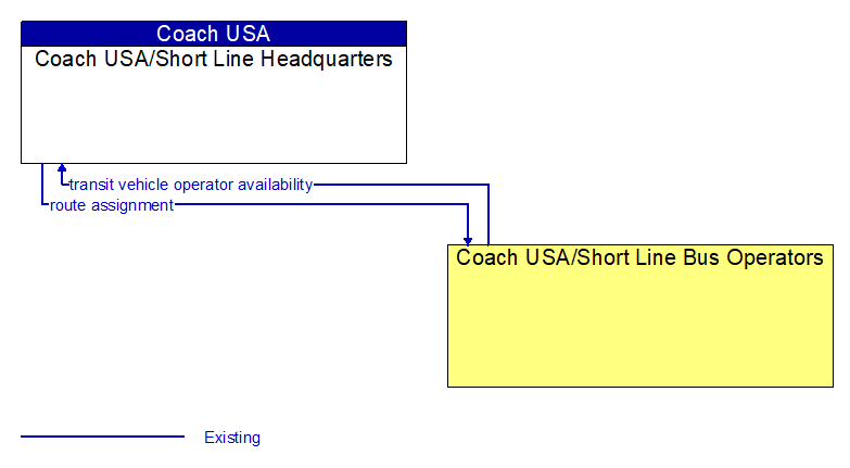 Coach USA/Short Line Headquarters to Coach USA/Short Line Bus Operators Interface Diagram