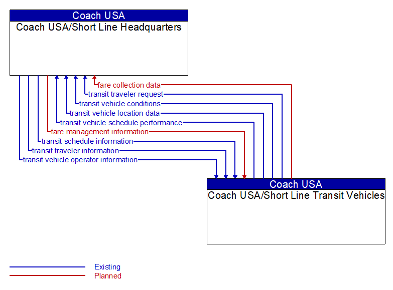 Coach USA/Short Line Headquarters to Coach USA/Short Line Transit Vehicles
 Interface Diagram