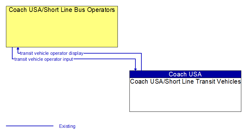 Coach USA/Short Line Bus Operators to Coach USA/Short Line Transit Vehicles
 Interface Diagram