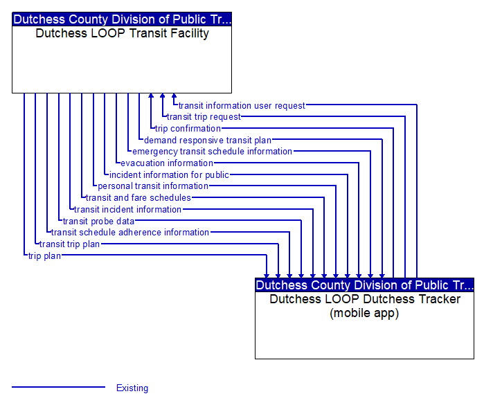 Dutchess LOOP Transit Facility to Dutchess LOOP Dutchess Tracker (mobile app) Interface Diagram