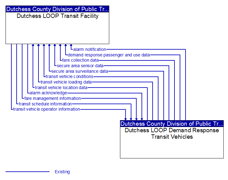 Dutchess LOOP Transit Facility to Dutchess LOOP Demand Response Transit Vehicles Interface Diagram