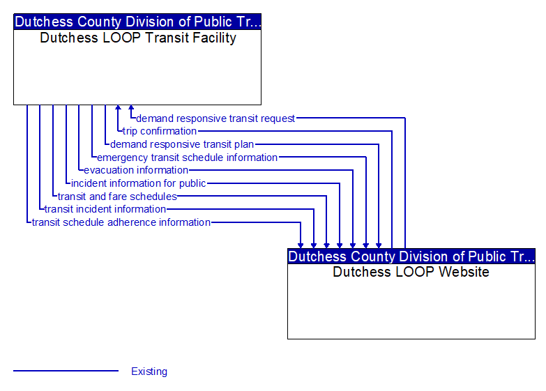 Dutchess LOOP Transit Facility to Dutchess LOOP Website Interface Diagram