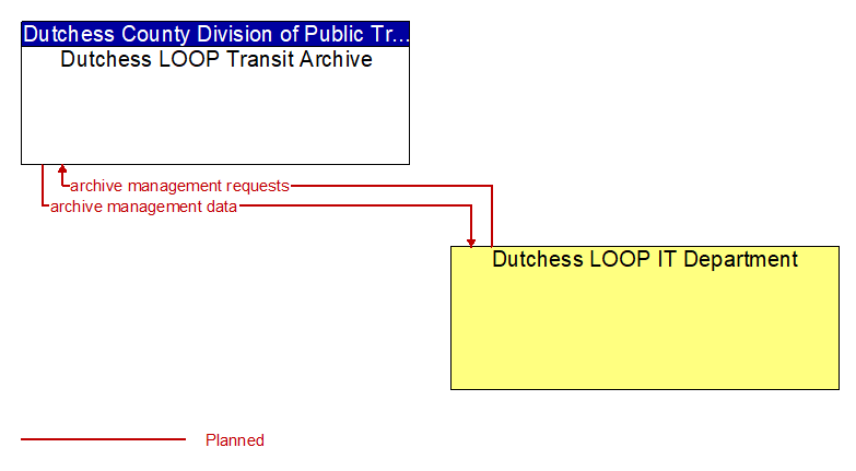 Dutchess LOOP Transit Archive to Dutchess LOOP IT Department Interface Diagram