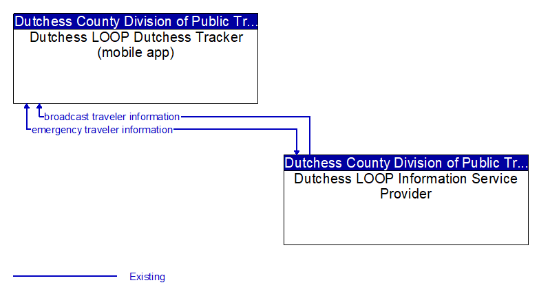 Dutchess LOOP Dutchess Tracker (mobile app) to Dutchess LOOP Information Service Provider Interface Diagram