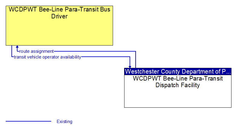 WCDPWT Bee-Line Para-Transit Bus Driver to WCDPWT Bee-Line Para-Transit Dispatch Facility Interface Diagram