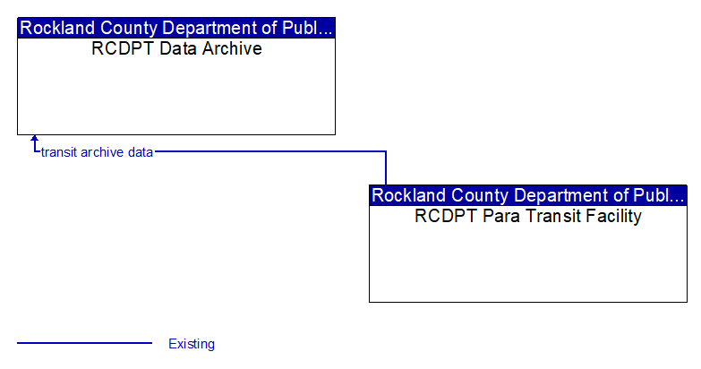 RCDPT Data Archive to RCDPT Para Transit Facility
 Interface Diagram