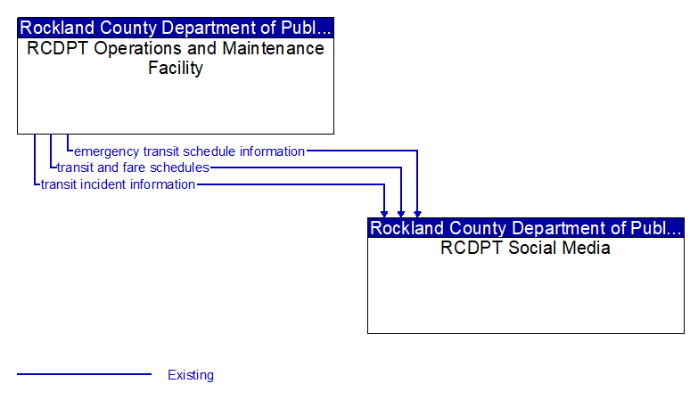 RCDPT Operations and Maintenance Facility to RCDPT Social Media Interface Diagram