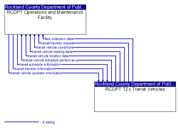 RCDPT Operations and Maintenance Facility to RCDPT TZx Transit Vehicles Interface Diagram