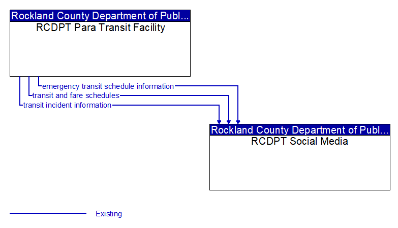 RCDPT Para Transit Facility
 to RCDPT Social Media Interface Diagram