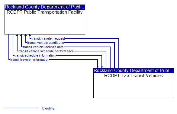 RCDPT Public Transportation Facility
 to RCDPT TZx Transit Vehicles Interface Diagram