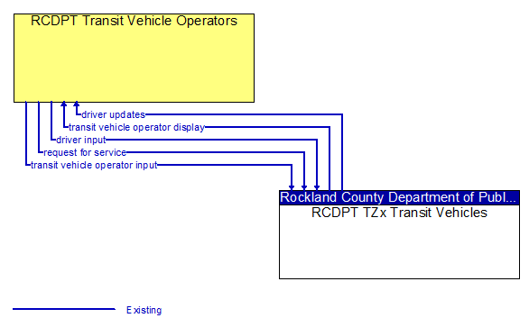 RCDPT Transit Vehicle Operators to RCDPT TZx Transit Vehicles Interface Diagram