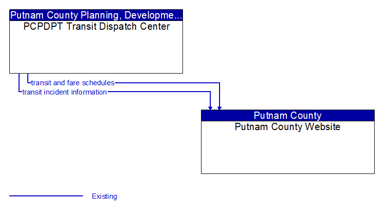 PCPDPT Transit Dispatch Center to Putnam County Website Interface Diagram