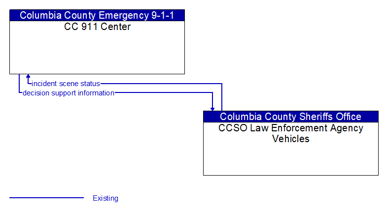 CC 911 Center to CCSO Law Enforcement Agency Vehicles Interface Diagram