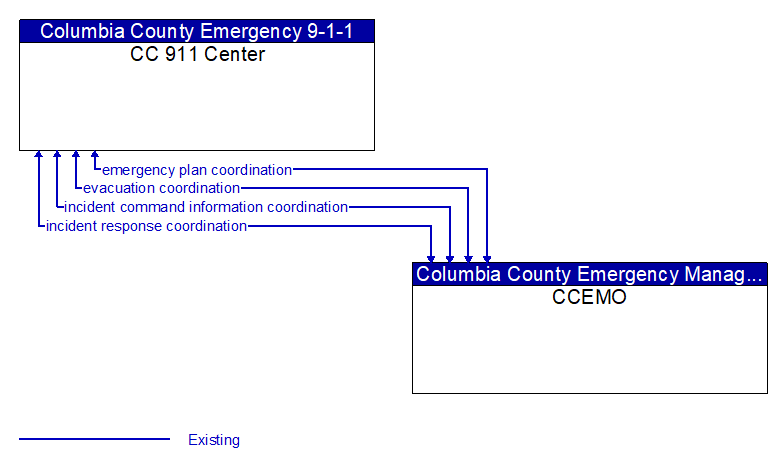 CC 911 Center to CCEMO Interface Diagram