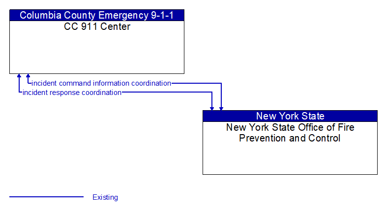 CC 911 Center to New York State Office of Fire Prevention and Control Interface Diagram