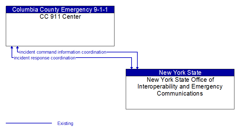 CC 911 Center to New York State Office of Interoperability and Emergency Communications Interface Diagram