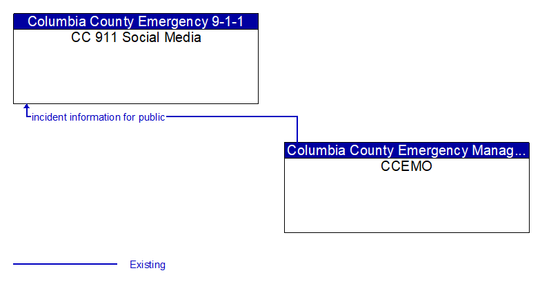 CC 911 Social Media to CCEMO Interface Diagram