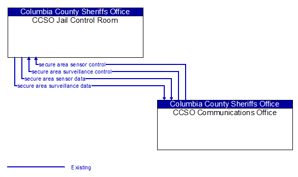 CCSO Jail Control Room
 to CCSO Communications Office Interface Diagram