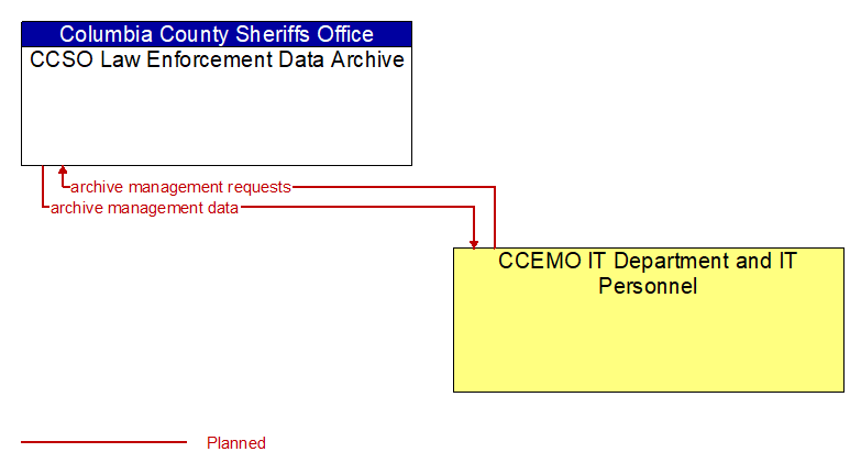 CCSO Law Enforcement Data Archive to CCEMO IT Department and IT Personnel Interface Diagram