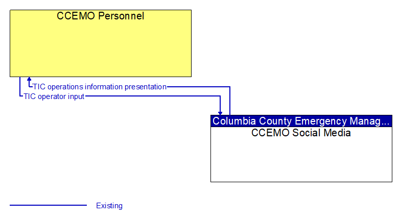 CCEMO Personnel to CCEMO Social Media Interface Diagram