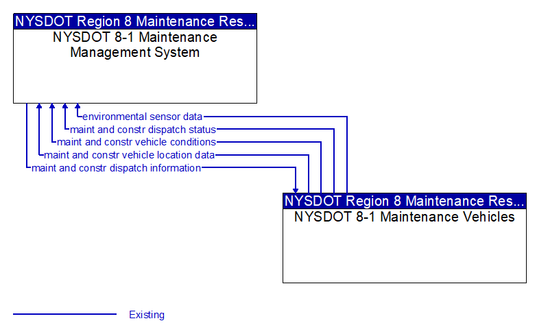 NYSDOT 8-1 Maintenance Management System to NYSDOT 8-1 Maintenance Vehicles Interface Diagram